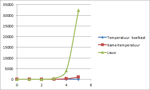 groei koelkast kaertemperatuur en lauw